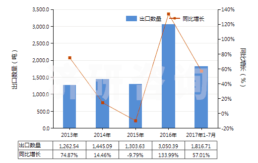 2013-2017年7月中國油酸(HS38231200)出口量及增速統(tǒng)計(jì)
